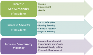 Community Level Goals & Outcome for Website